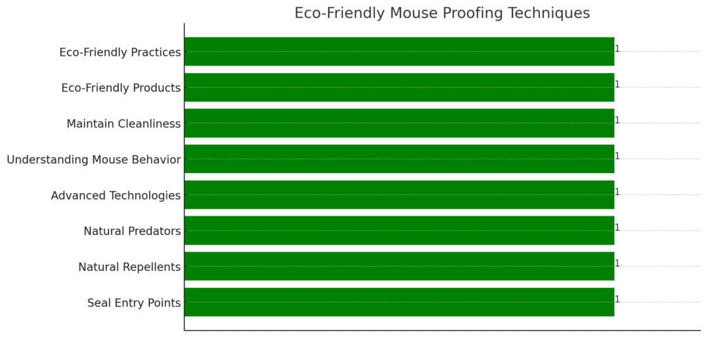 Here is a visual representation of the key eco-friendly mouse proofing techniques discussed in the article. Each technique is given equal importance, emphasizing the comprehensive approach needed for effective and environmentally friendly mouse control.